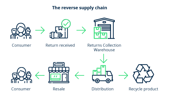 D2C_logistics_reversed