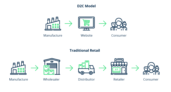 D2C_meaning
